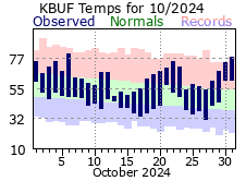 Monthly Totals - click to enlarge