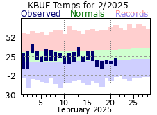 Monthly Totals - click to enlarge