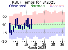 Monthly Totals - click to enlarge