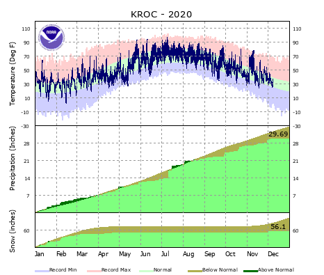 Rochester Climate Graph