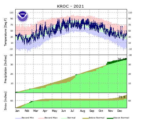 Rochester Climate Graph