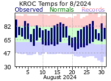 Monthly Totals - click to enlarge