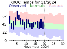 Monthly Totals - click to enlarge