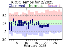 Monthly Totals - click to enlarge