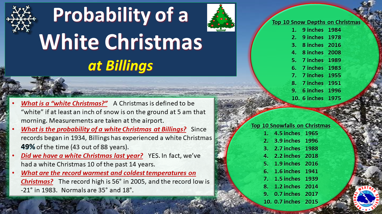 Probability of a White Christmas at Billings