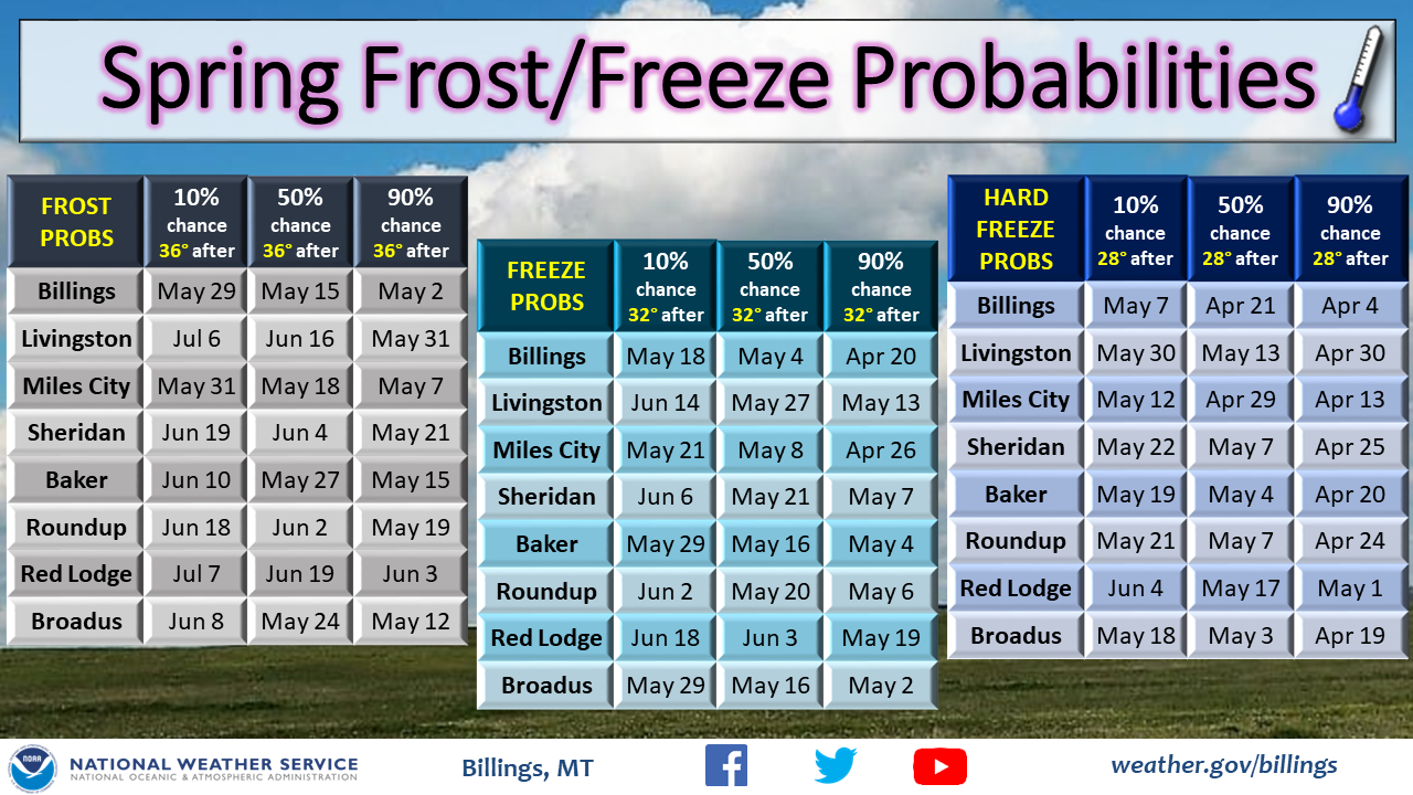 Spring Frost & Freeze Probabilities