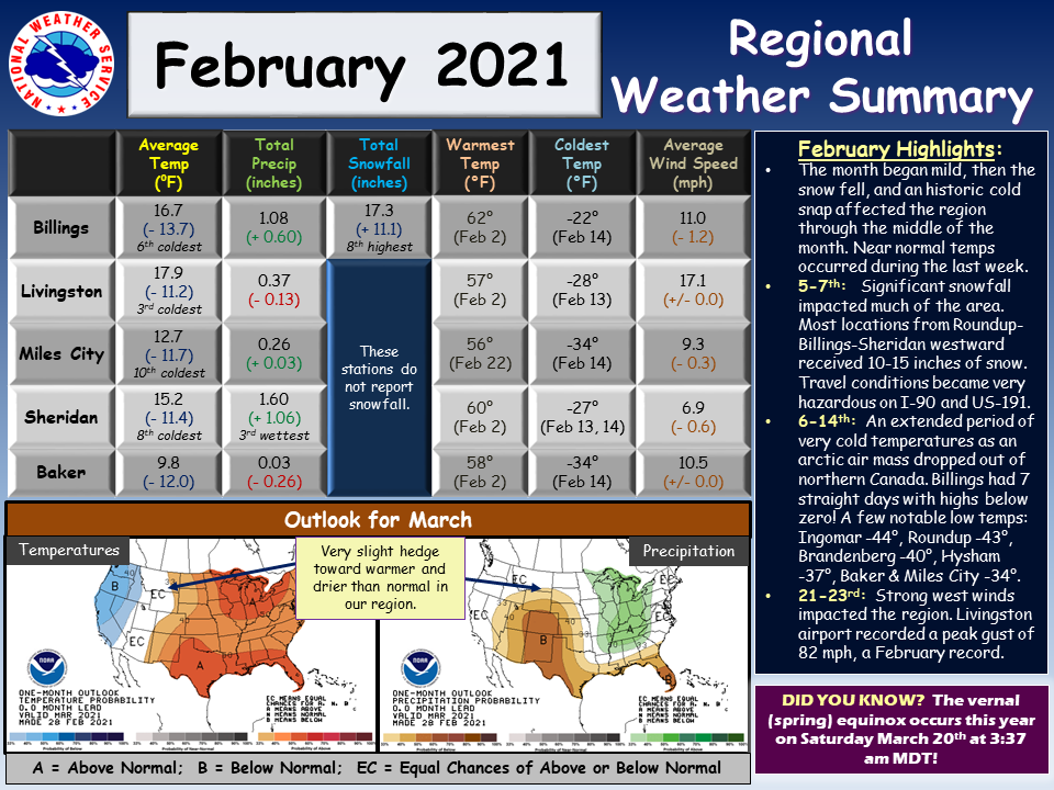 February 2021 Weather Summary