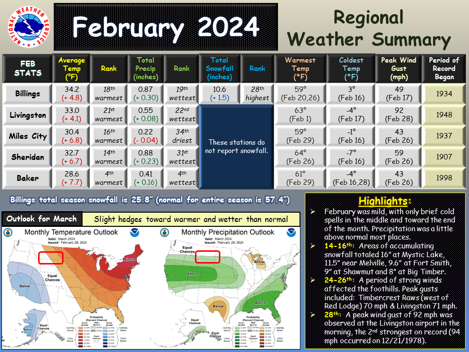 February 2024 Weather Summary