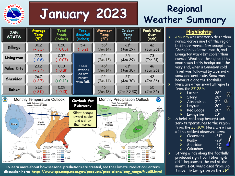 January 2023 Weather Summary