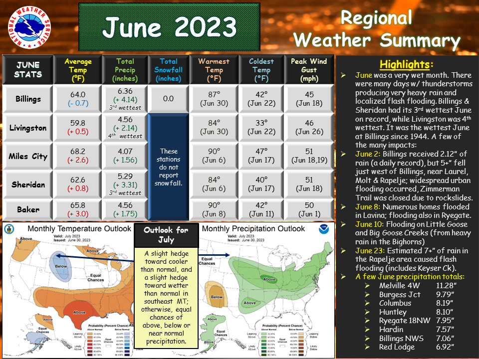 June 2023 Weather Summary