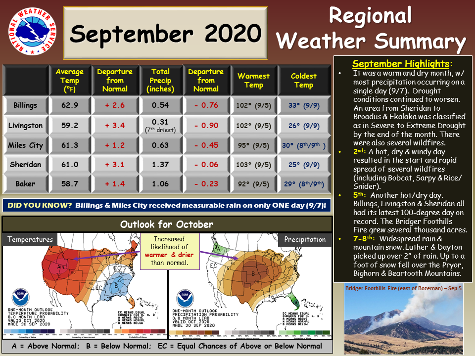 September 2020 Weather Summary