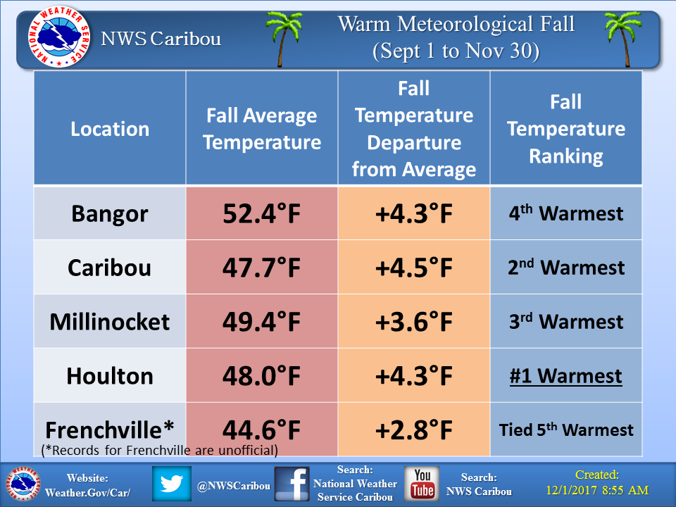 Meteorological Fall 2017 One of Warmest on Record