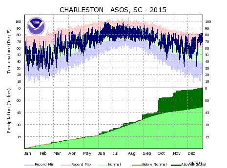 NWS Charleston, SC - Climate Plots, Normals, Records, and More