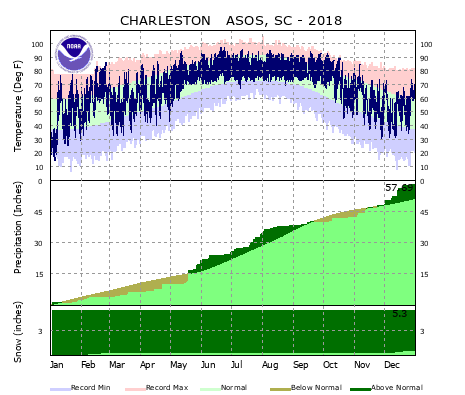 Local Climate Data and Plots