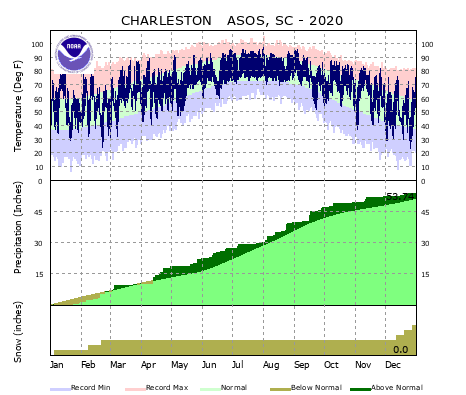 Local Climate Data and Plots