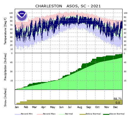 Local Climate Data and Plots