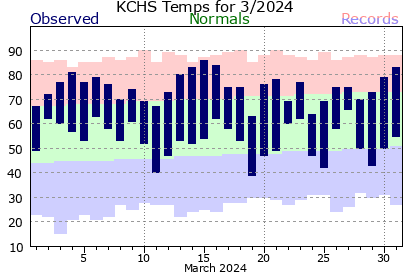 Local Climate Data and Plots