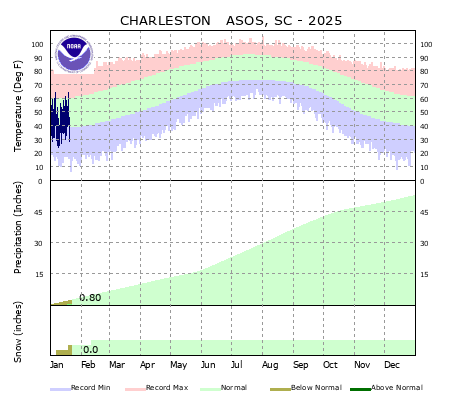 the thumbnail image of the North Charleston Climate Data