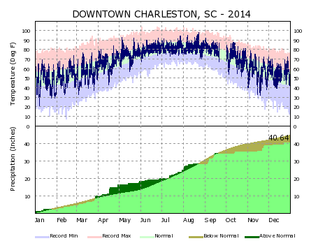 NWS Charleston, SC - Climate Plots, Normals, Records, and More