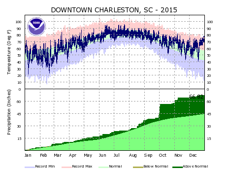 NWS Charleston, SC - Climate Plots, Normals, Records, and More