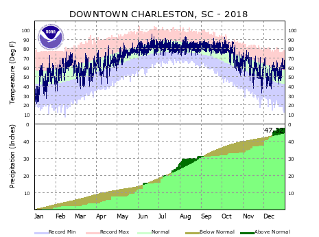 Local Climate Data and Plots