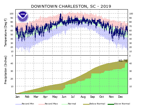 Local Climate Data And Plots