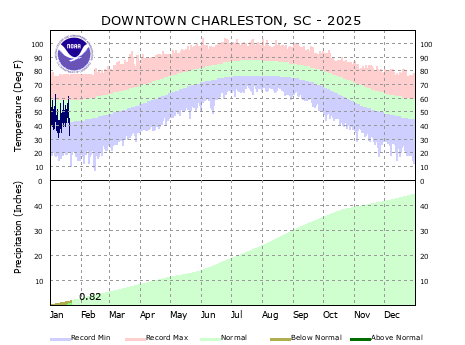 the thumbnail image of the Downtown Charleston Climate Data