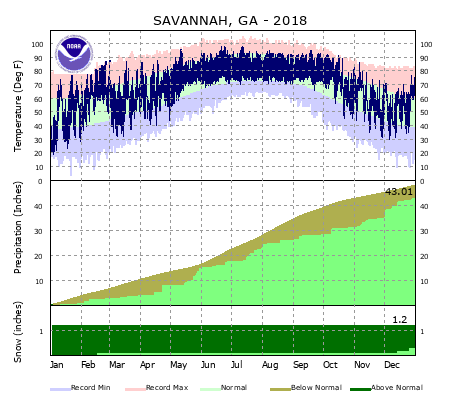 Local Climate Data and Plots