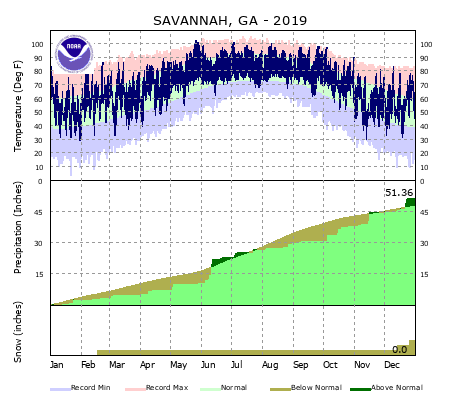 Local Climate Data and Plots