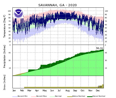 Local Climate Data and Plots