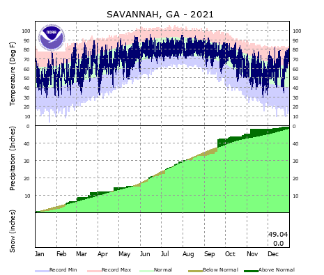 Local Climate Data and Plots