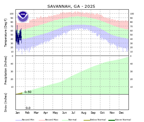 the thumbnail image of the Savannah Climate Data