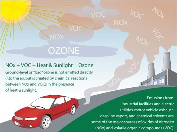 information about ground level ozone production