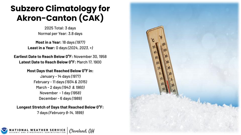Subzero climatology for CAK.