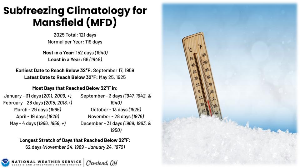 Subfreezing climatology for MFD