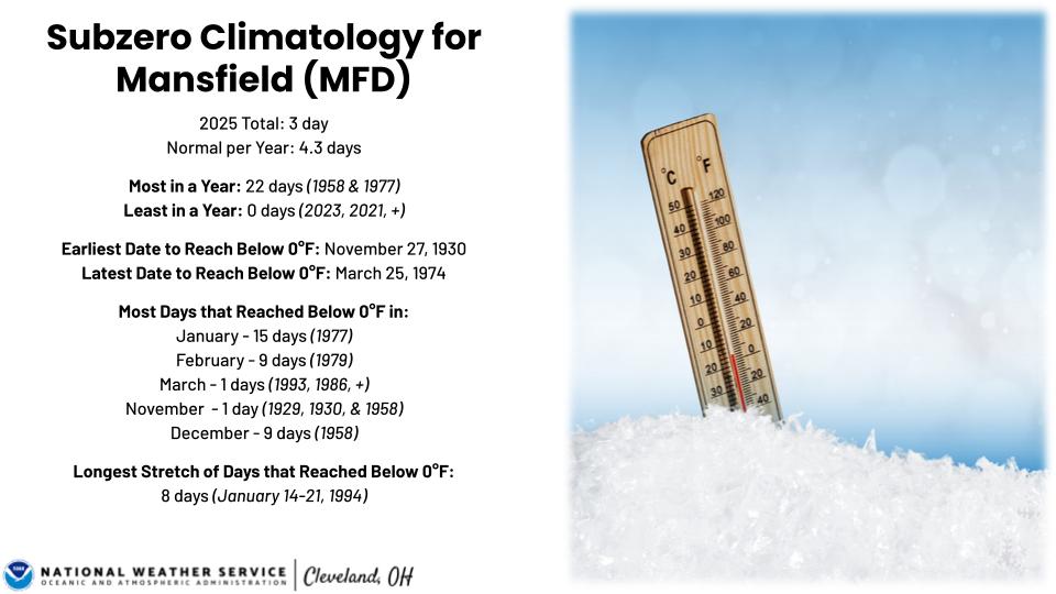 Subzero climatology for MFD