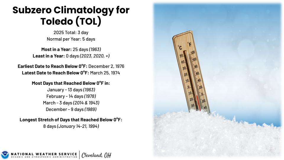 Subzero climatology for TOL