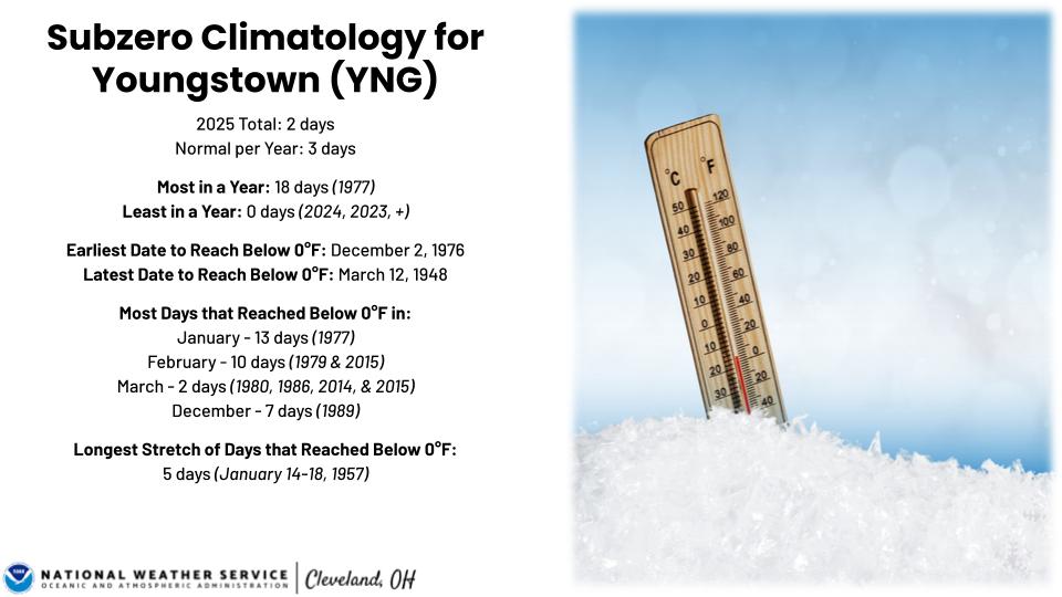 Subzero climatology for YNG