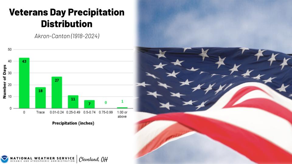 Precipitation distribution for CAK on Veterans Day