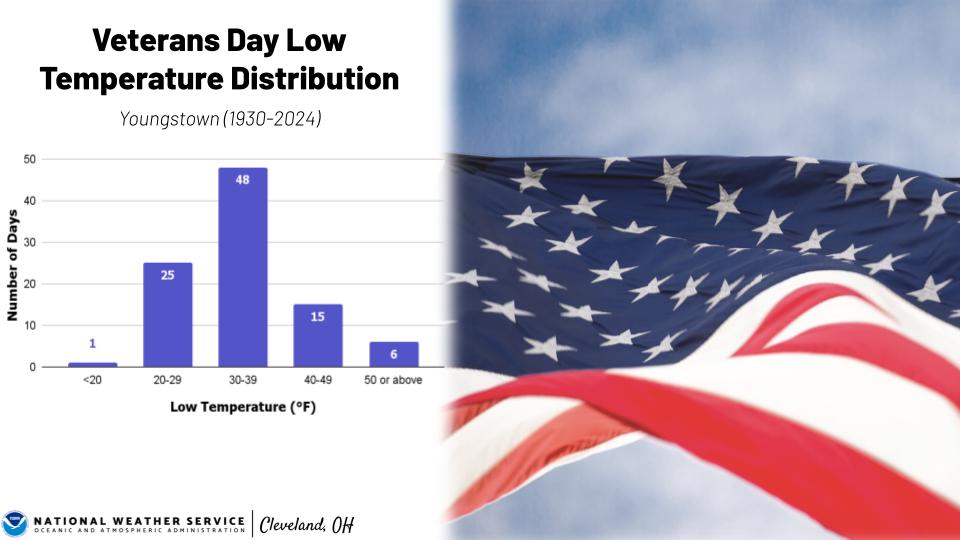 Low temperature distribution for YNG on Veterans Day