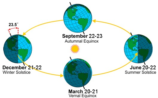 Earth's orbit and the relation to seasons