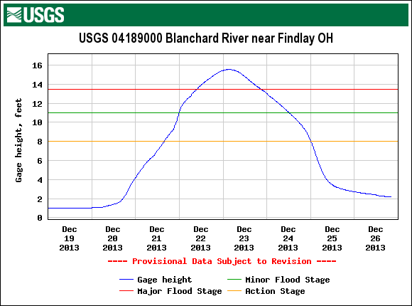 river stage for the Blanchard River at Findlay