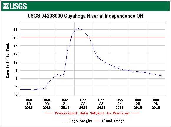 river stage for the Cuyahoga River at Independence