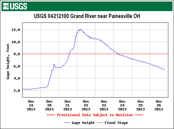 river stage for Grand River near Painesville