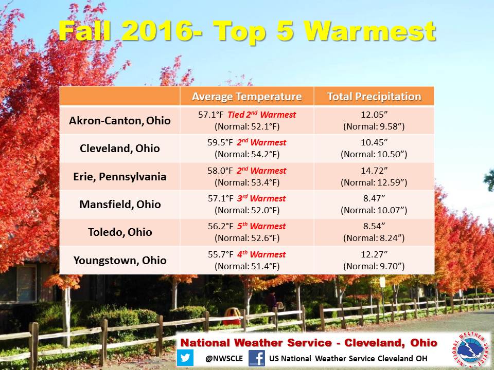 A chart showing the Average Temperature and Total Precipitation for the 6 Climate Sites in Northern Ohio and Northwest PA. All 6 climate sites were the Top 5 Warmest for the Fall Season from September 1 to November 30, 2016.