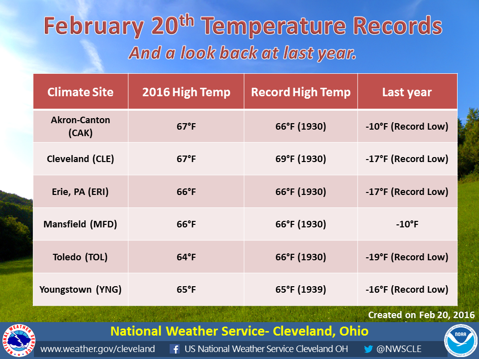 Feb. 20, 2016 temperature records