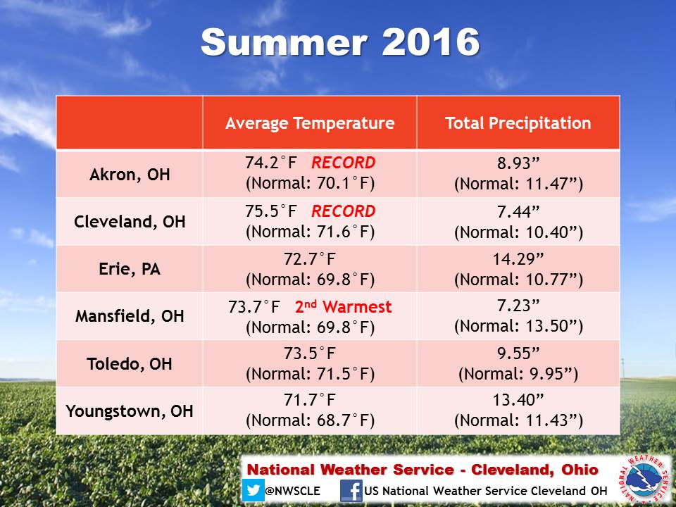Summer 2016 stats