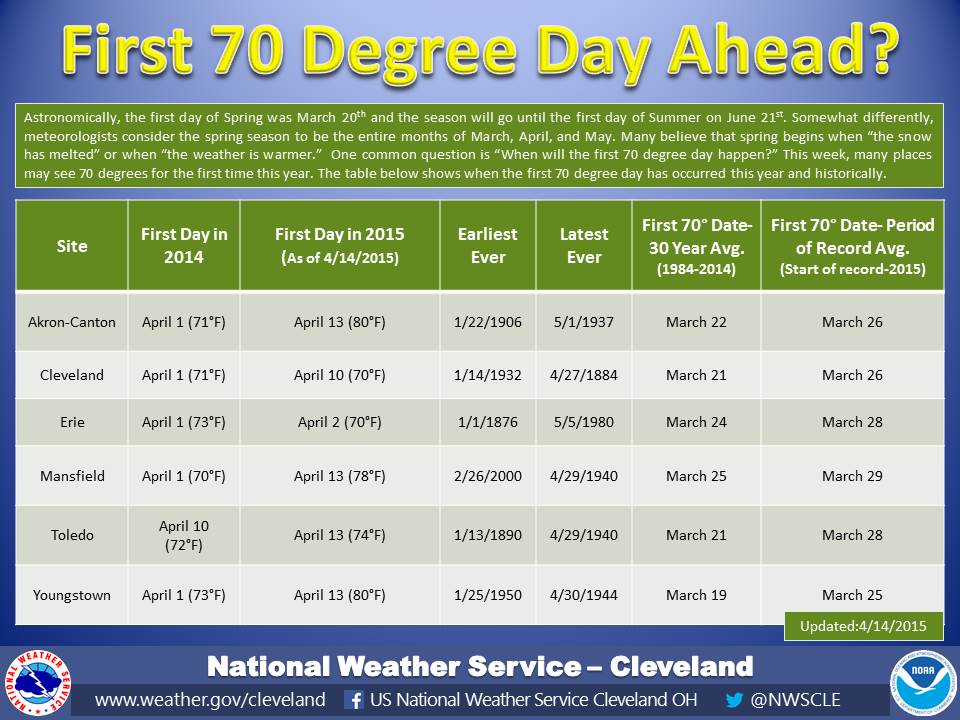 The first 70 degree day in northern Ohio and northwest Pennsylvania will typically occur in late March or early April but has occurred as early as January or as late as early May.