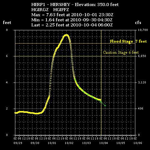 Hydrograph