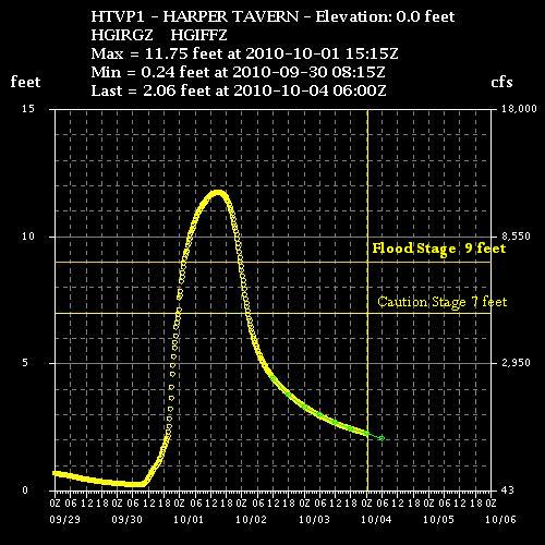 Hydrograph